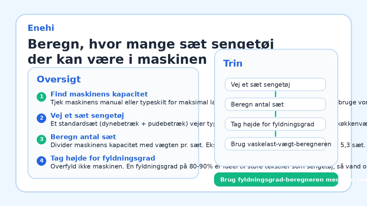 Beregn, hvor mange sæt sengetøj der kan være i maskinen