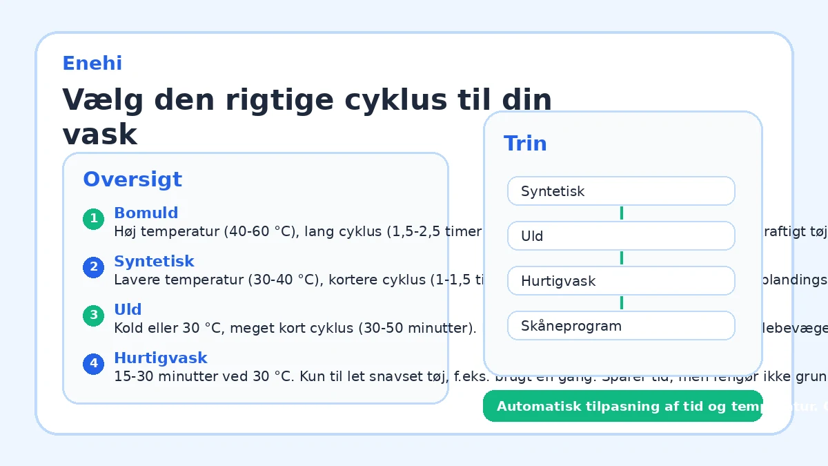 Vælg den rigtige cyklus til din vask